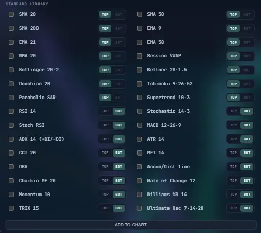 ORBIT's standard indicator library with TOP and BOT placement toggles for each of 32 studies.