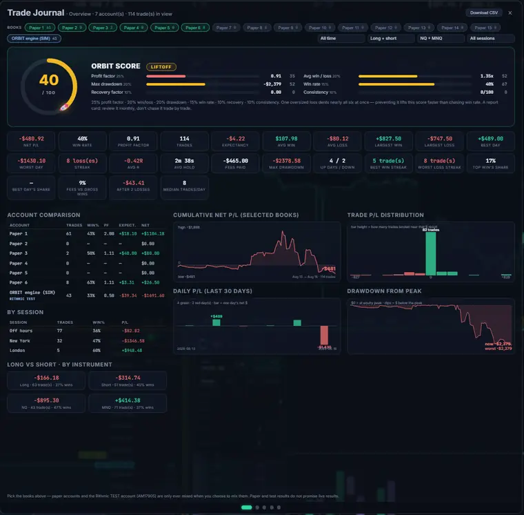 The ORBIT trade journal overview page showing the ORBIT SCORE dial, statistics tiles, account comparison, session breakdown and four charts.