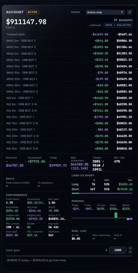 An account panel listing nineteen paper accounts with individual day P/L and equity, above performance statistics and risk rails.