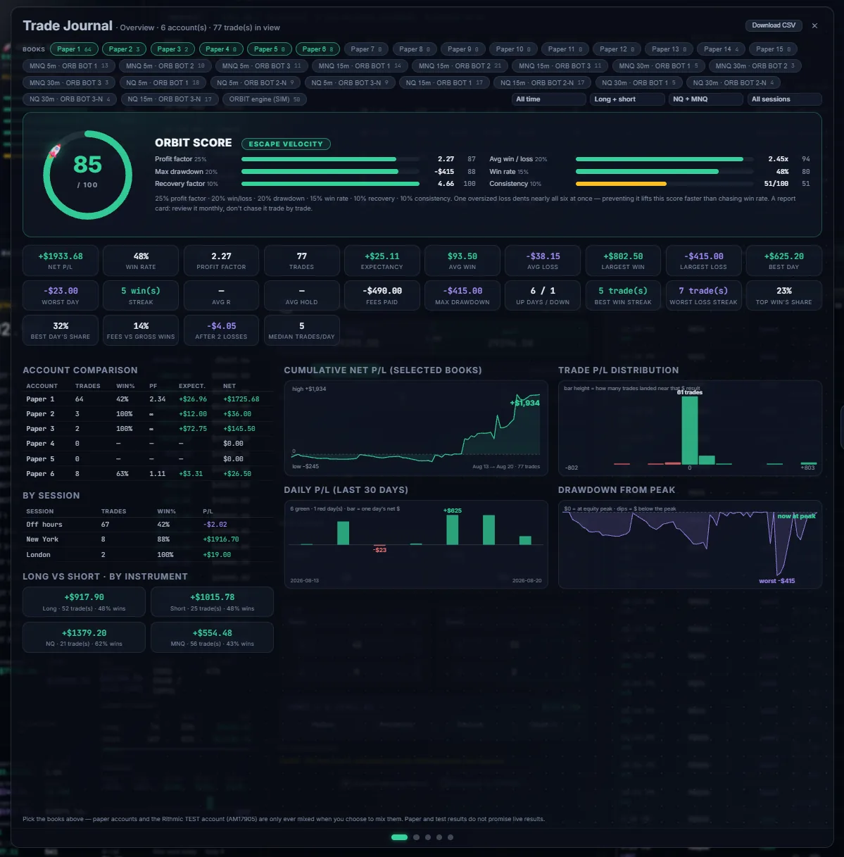 Trade Journal overview with an ORBIT SCORE of 85, component bars, a grid of statistics, and charts for cumulative P/L, distribution, daily P/L and drawdown.