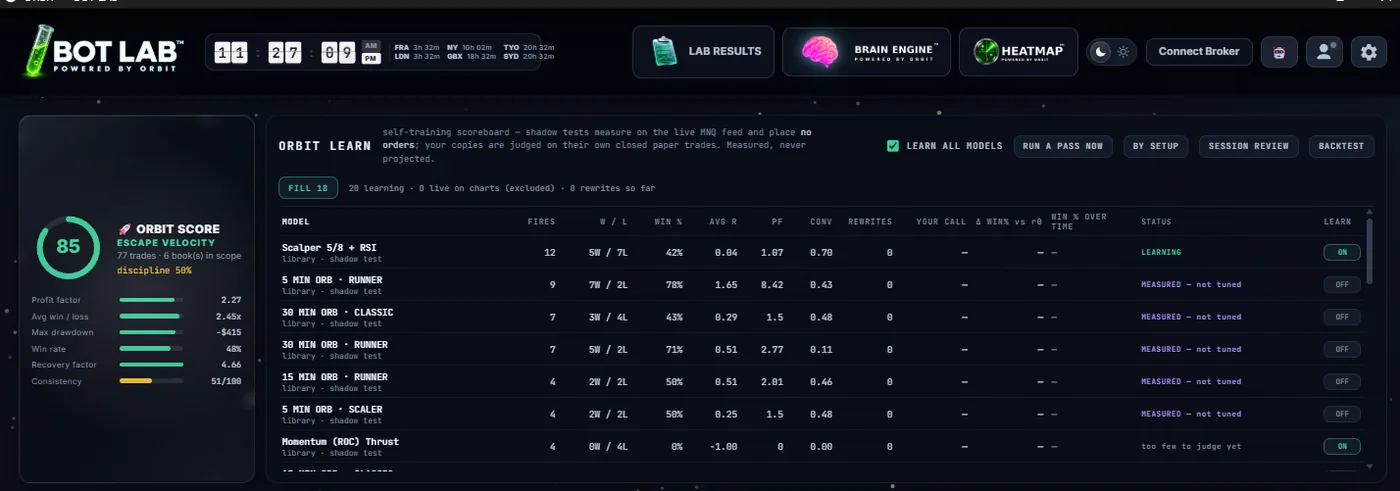 The BOT LAB header with its logo and the ORBIT LEARN scoreboard listing models with fires, wins, losses, average R, profit factor, rewrites and status.
