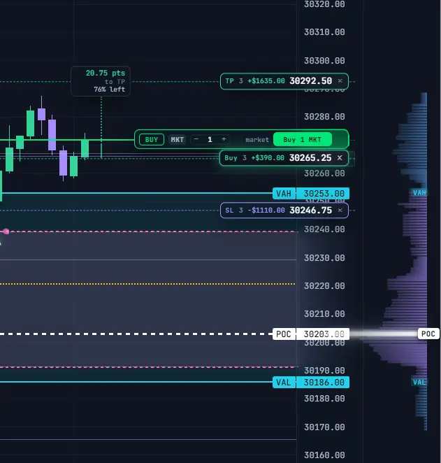 Price pills on the ORBIT chart showing the entry, take profit and stop loss levels with dollar values and points to target.